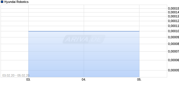 Hyundai Robotics Chart