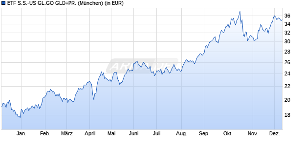 Performance des ETF S.S.-US GL.GO GLD+PR. (WKN A2JHWZ, ISIN US26922A7191)