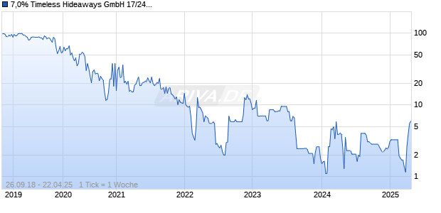 7,0% Timeless Hideaways GmbH 17/24 auf Festzins Chart