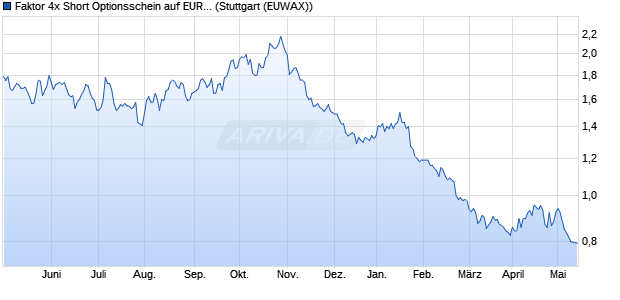 Faktor 4x Short Optionsschein auf EURO STOXX 50 F. (WKN: RC0MW8) Chart