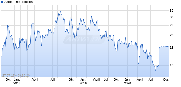 Akcea Therapeutics Chart