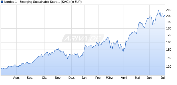 Performance des Nordea 1 - Emerging Sustainable Stars Equity Fund AI-EUR (WKN A2DTE0, ISIN LU0602539198)