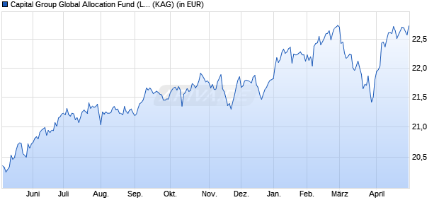 Performance des Capital Group Global Allocation Fund (LUX) Zh EUR (WKN A2DR5W, ISIN LU1615060362)