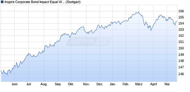 Inspire Corporate Bond Impact Equal Weight Index Chart