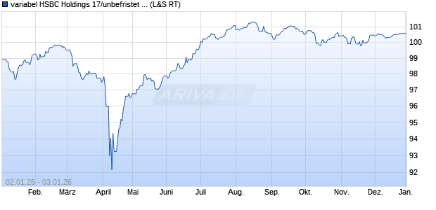variabel HSBC Holdings 17/unbefristet auf 5-Jahre Mi. (WKN A19KVM, ISIN XS1640903701) Chart