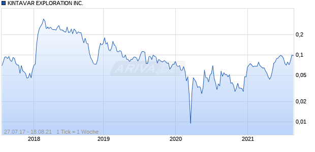 KINTAVAR EXPLORATION INC. Chart