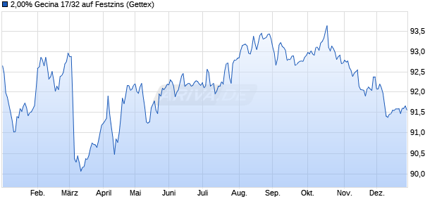 2,00% Gecina 17/32 auf Festzins (WKN A19KYH, ISIN FR0013266368) Chart
