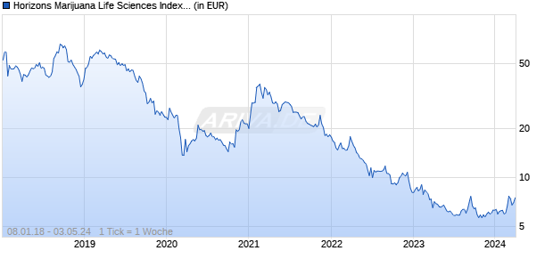 Horizons Marijuana Life Sciences Index ETF Chart