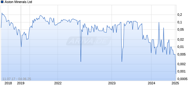 Aston Minerals Ltd Chart