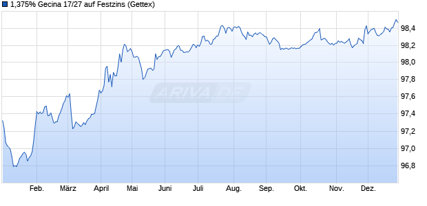 1,375% Gecina 17/27 auf Festzins (WKN A19KYG, ISIN FR0013266350) Chart