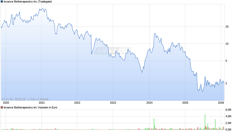 Iovance Biotherapeutics Chart