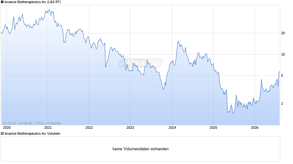 Iovance Biotherapeutics Chart