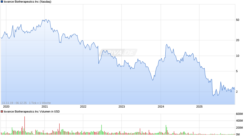 Iovance Biotherapeutics Chart