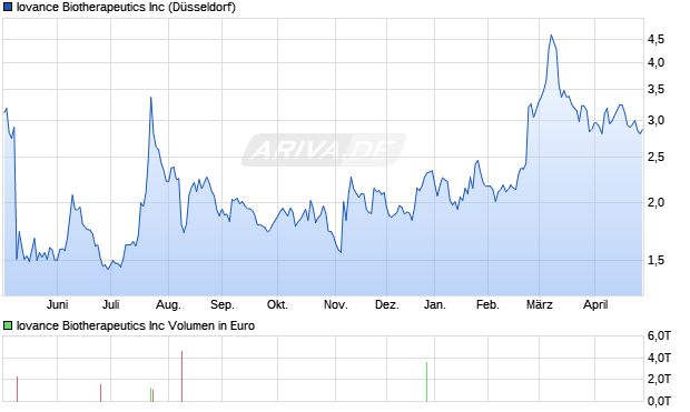 Iovance Biotherapeutics Aktie Chart