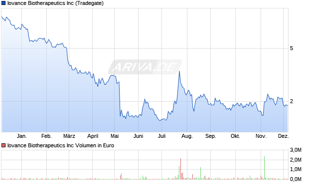 Iovance Biotherapeutics Aktie Chart