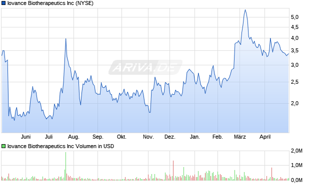 Iovance Biotherapeutics Aktie Chart