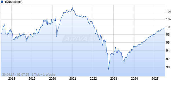 1,375% Deutsche Bahn Finance GmbH 17/25 auf Festzins Chart