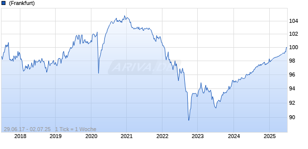 1,375% Deutsche Bahn Finance GmbH 17/25 auf Festzins Chart
