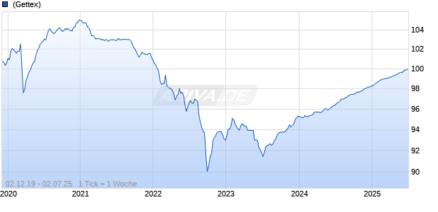 1,375% Deutsche Bahn Finance GmbH 17/25 auf Festzins Chart