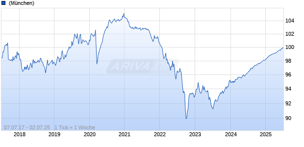 1,375% Deutsche Bahn Finance GmbH 17/25 auf Festzins Chart