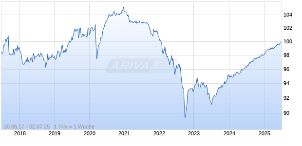 1,375% Deutsche Bahn Finance GmbH 17/25 auf Festzins Chart