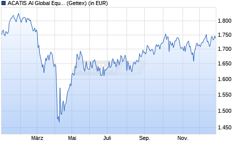 Performance des ACATIS AI Global Equities B (WKN A2DMV7, ISIN DE000A2DMV73)