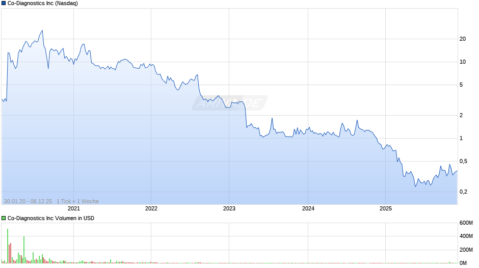 Co-Diagnostics Chart