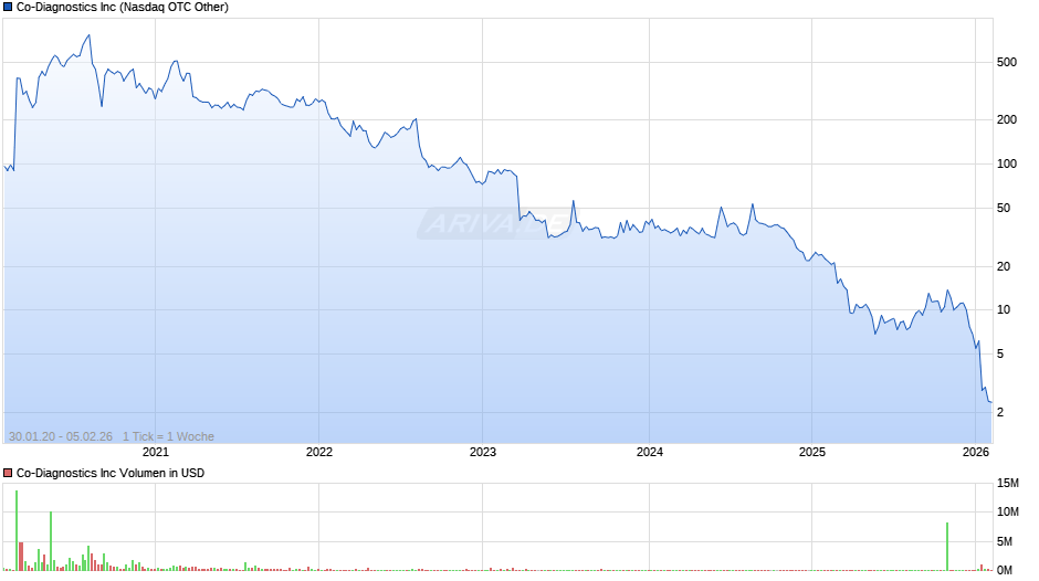 Co-Diagnostics Chart