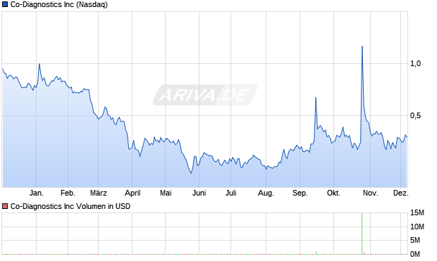 Co-Diagnostics Aktie Chart