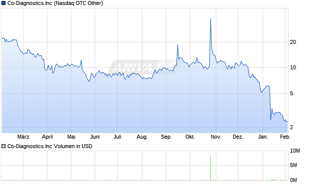 Co-Diagnostics Aktie Chart