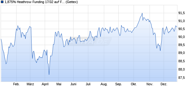 1,875% Heathrow Funding 17/32 auf Festzins (WKN A19KYM, ISIN XS1641623381) Chart