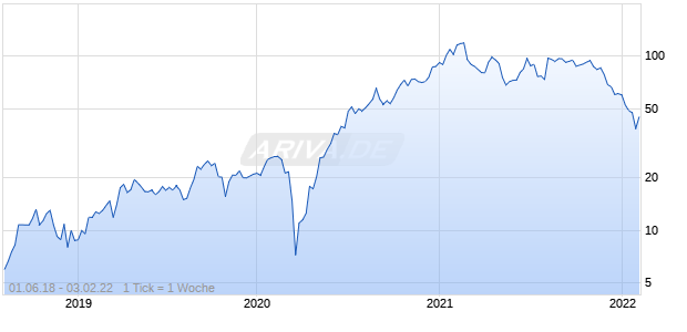 Afterpay Chart