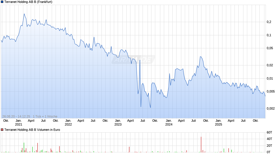 Terranet Holding AB B Chart