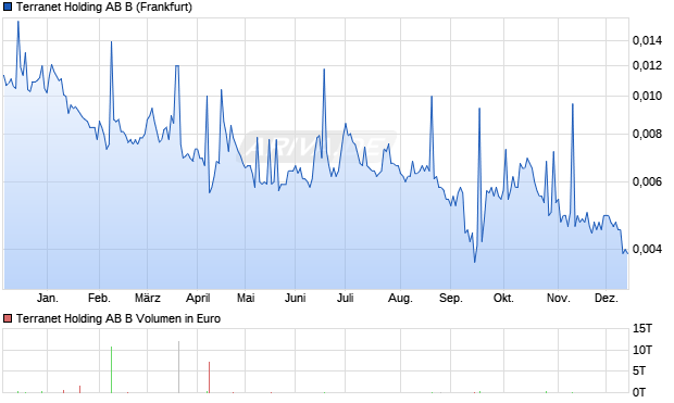 Terranet Holding AB B Aktie Chart