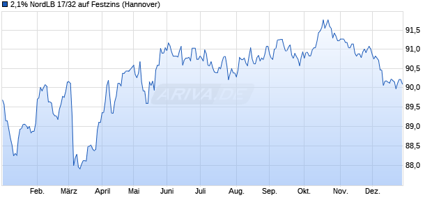 2,1% NordLB 17/32 auf Festzins (WKN NLB0PW, ISIN DE000NLB0PW9) Chart