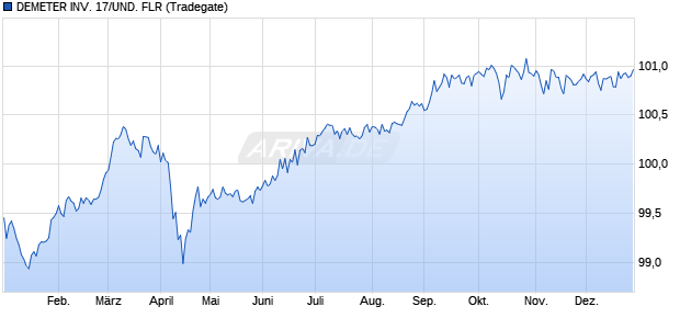 DEMETER INV. 17/UND. FLR (WKN A19KYR, ISIN XS1640851983) Chart