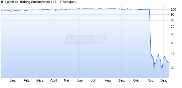 4,00 % Deutsche Bildung Studienfonds II 17/27 auf F. (WKN A2E4PH, ISIN DE000A2E4PH3) Chart