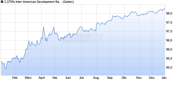 2,375% Inter-American Development Bank 17/27 auf . (WKN A19KZA, ISIN US4581X0CY26) Chart