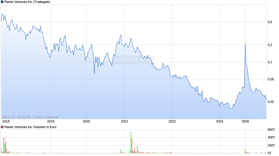 Planet Ventures Chart
