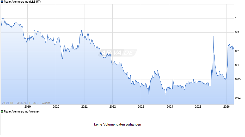 Planet Ventures Chart