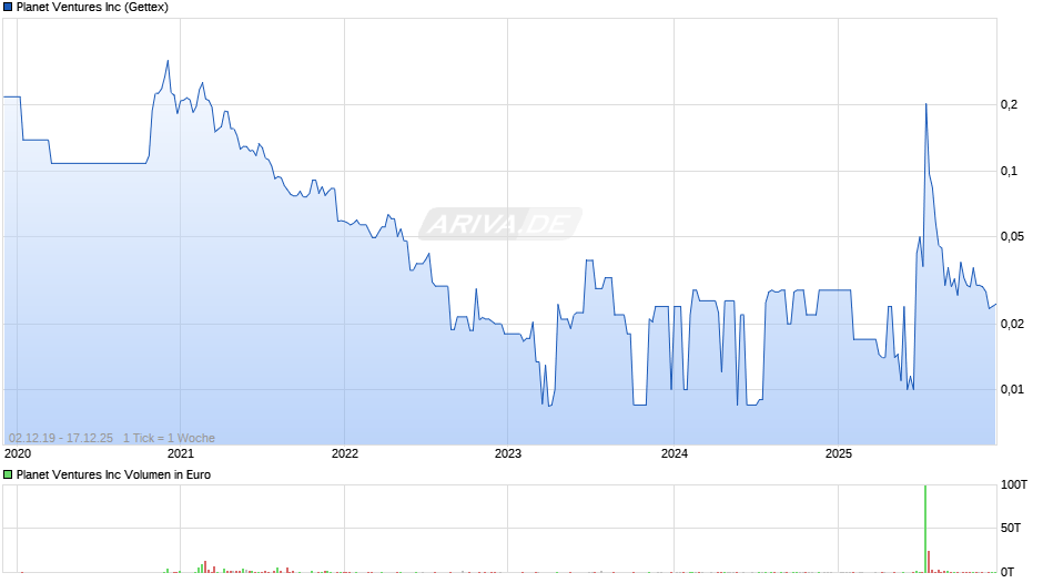 Planet Ventures Chart