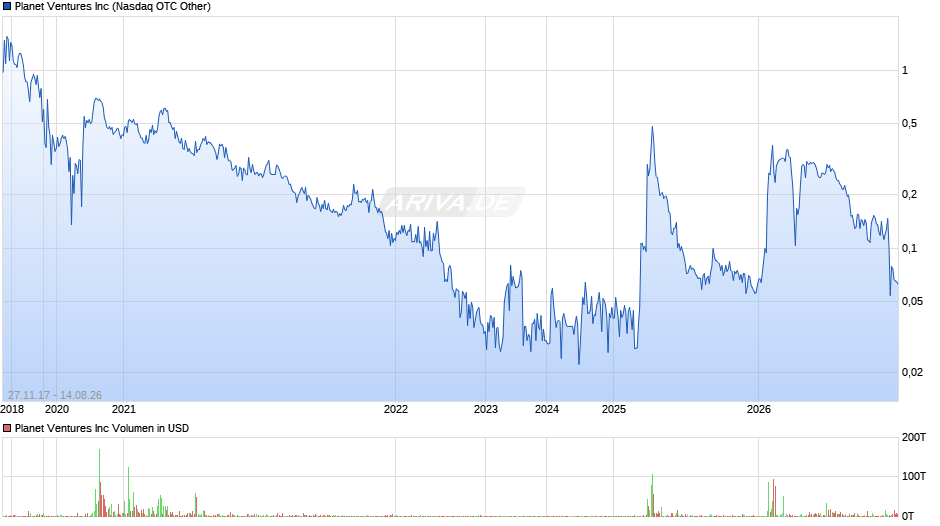 Planet Ventures Chart
