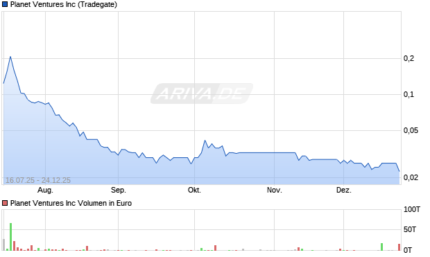 Planet Ventures Aktie Chart