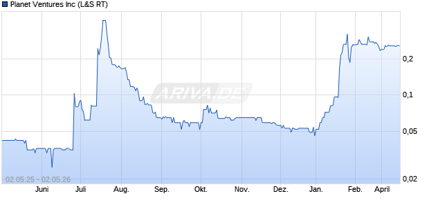 Planet Ventures Aktie Chart