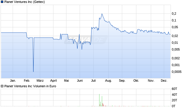 Planet Ventures Aktie Chart