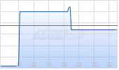 Planet Ventures Inc Chart