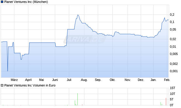 Planet Ventures Aktie Chart