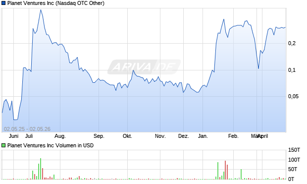 Planet Ventures Aktie Chart