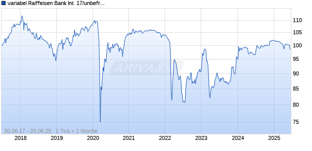 variabel Raiffeisen Bank International 17/unbefristet auf 5J EUR Swap Chart