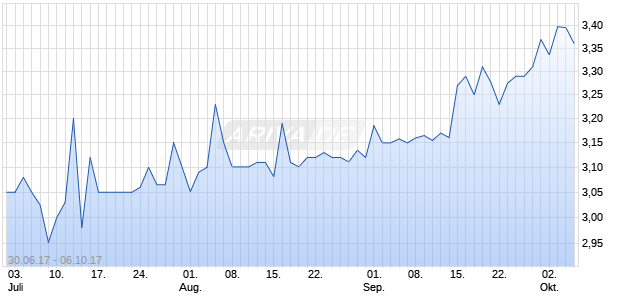 WCM Beteiligungs und Grundbesitz AG Chart